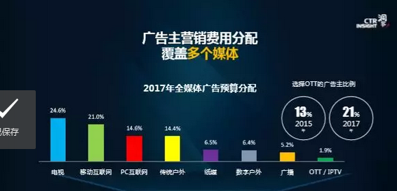 2018中國廣告市場趨勢分析 OTT行業(yè)上升潛力獲得認(rèn)可